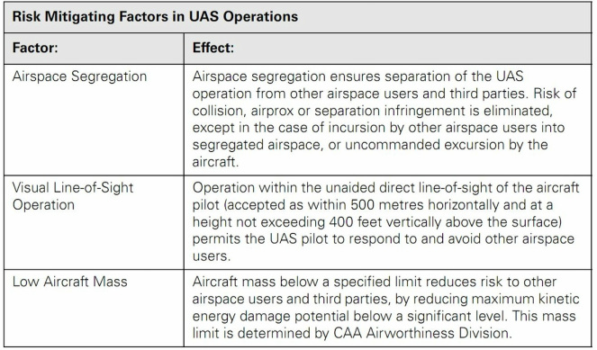UAV Risk Mitigating Factors